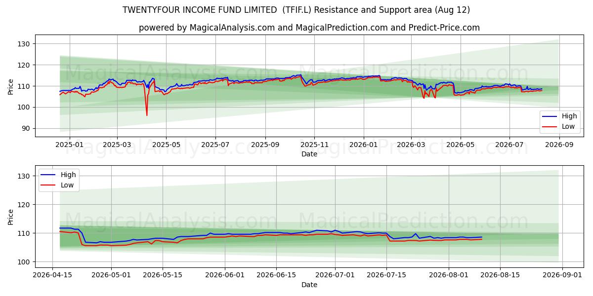  TWENTYFOUR INCOME FUND LIMITED  (TFIF.L) Support and Resistance area (11 Aug) 