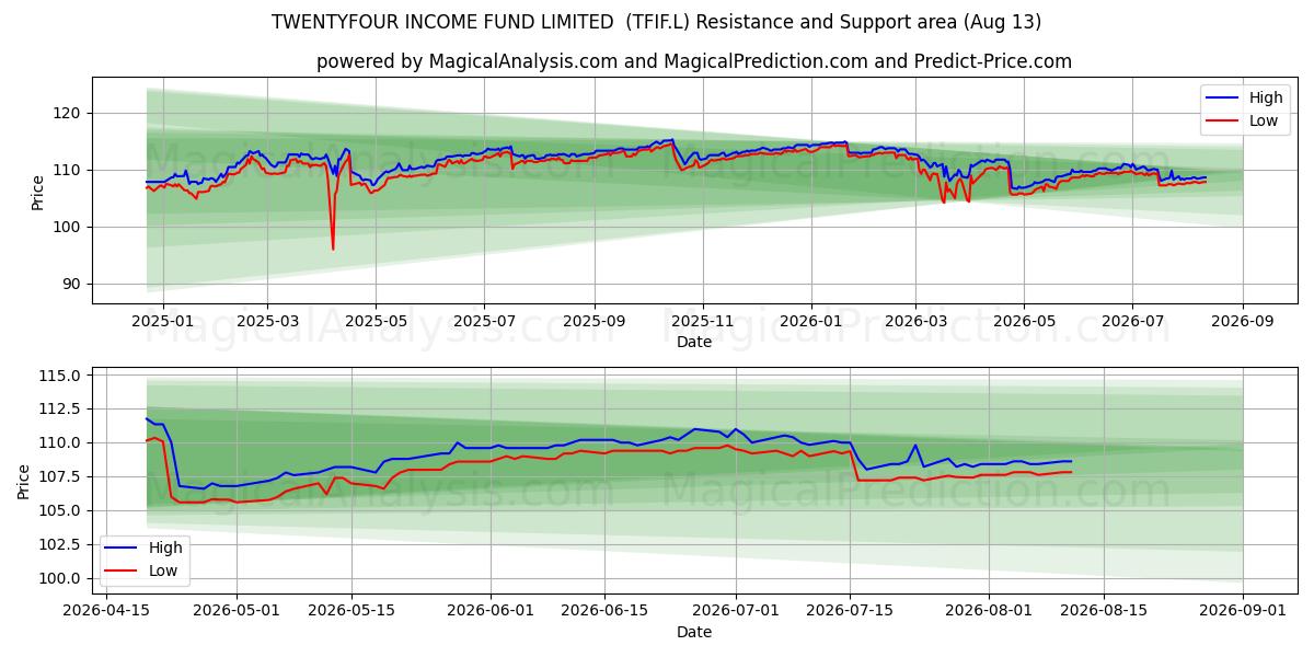  TWENTYFOUR INCOME FUND LIMITED  (TFIF.L) Support and Resistance area (12 Aug) 