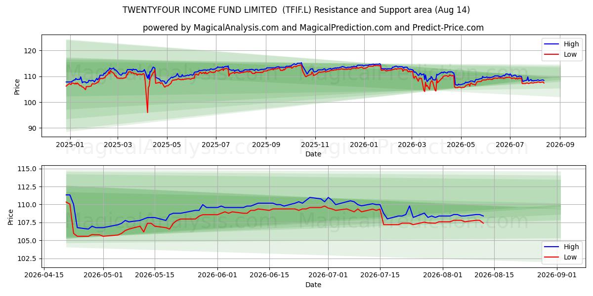  TWENTYFOUR INCOME FUND LIMITED  (TFIF.L) Support and Resistance area (13 Aug) 