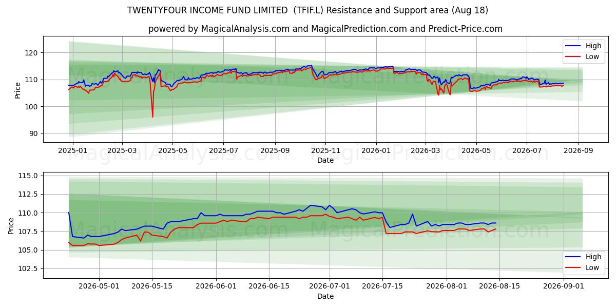  TWENTYFOUR INCOME FUND LIMITED  (TFIF.L) Support and Resistance area (14 Aug) 