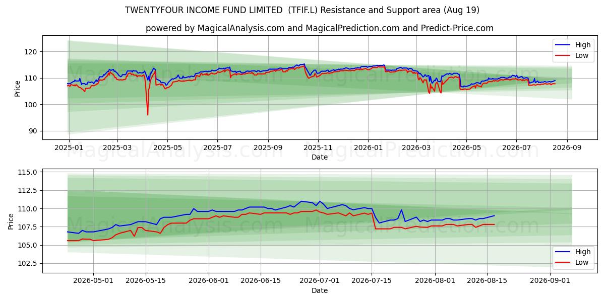  TWENTYFOUR INCOME FUND LIMITED  (TFIF.L) Support and Resistance area (17 Aug) 