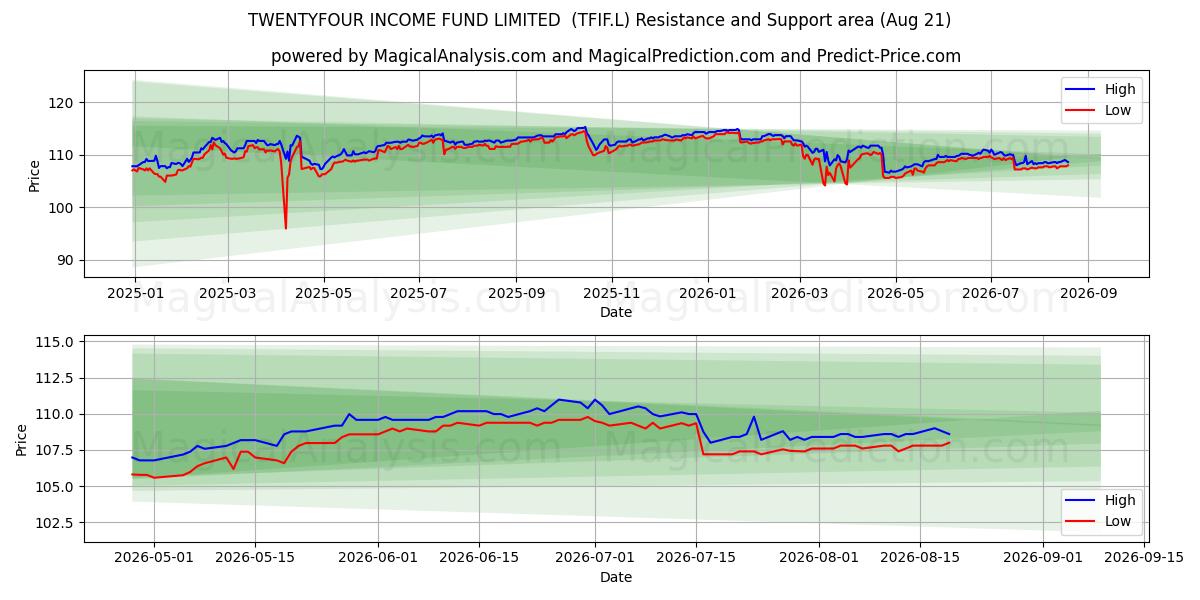  TWENTYFOUR INCOME FUND LIMITED  (TFIF.L) Support and Resistance area (20 Aug) 