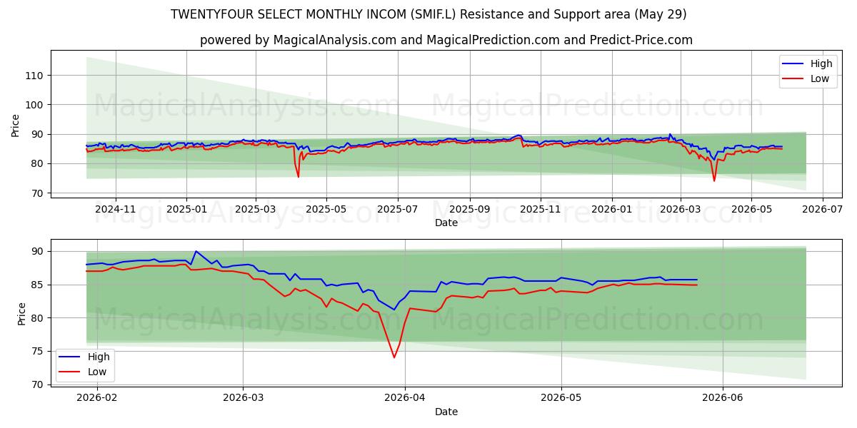  TWENTYFOUR SELECT MONTHLY INCOM (SMIF.L) Support and Resistance area (28 May) 