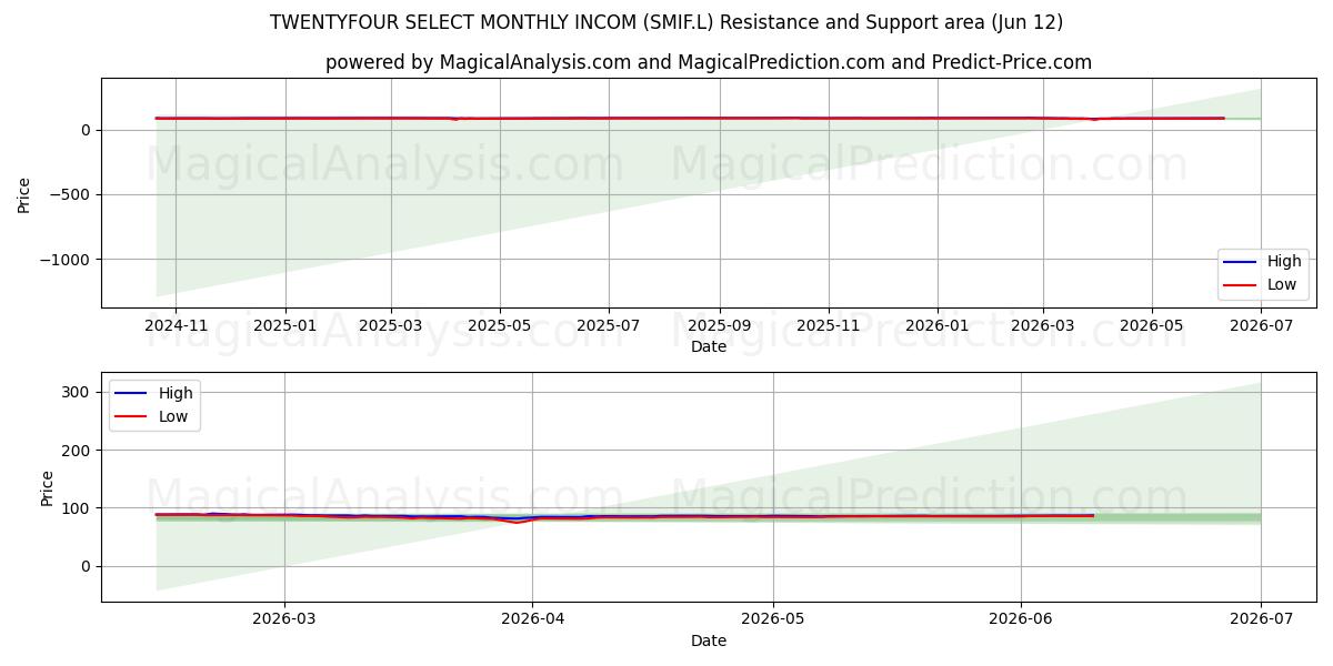  TWENTYFOUR SELECT MONTHLY INCOM (SMIF.L) Support and Resistance area (11 Jun) 