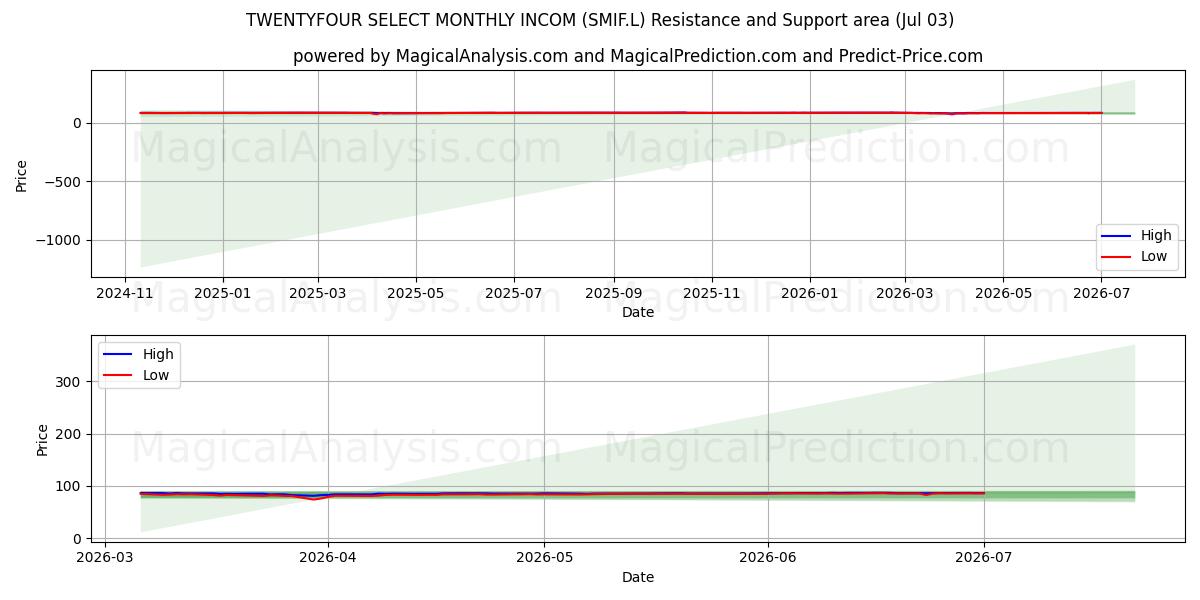  TWENTYFOUR SELECT MONTHLY INCOM (SMIF.L) Support and Resistance area (02 Jul) 