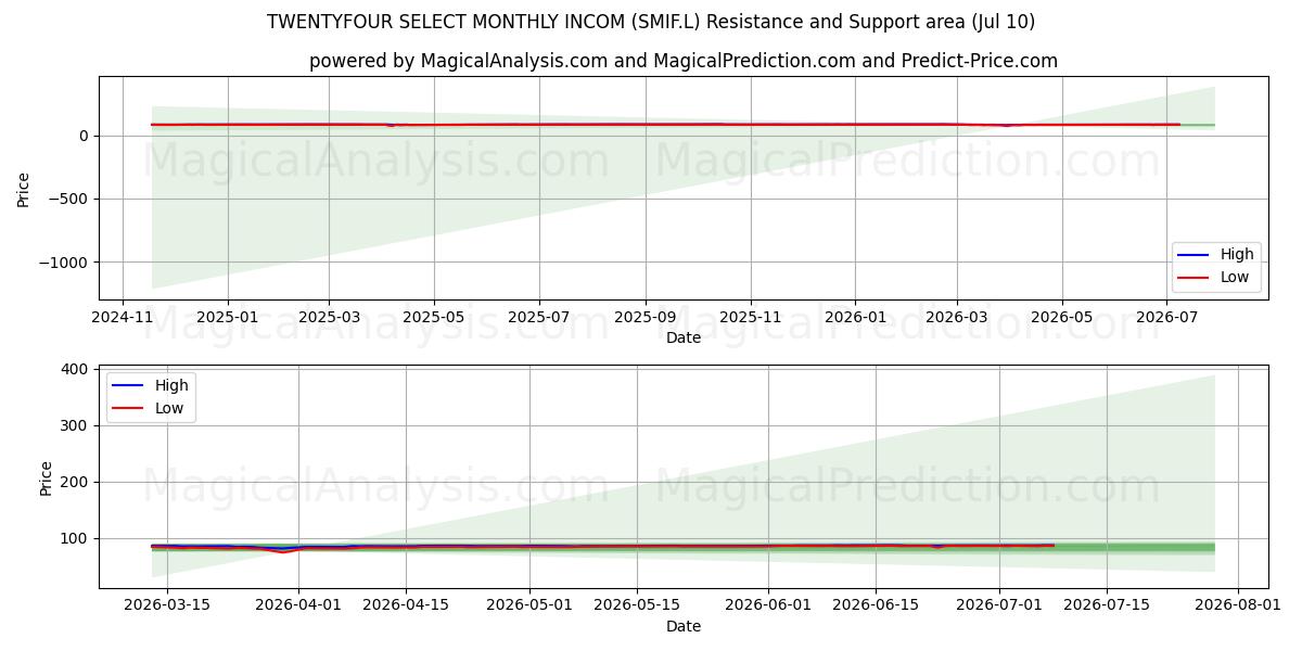  TWENTYFOUR SELECT MONTHLY INCOM (SMIF.L) Support and Resistance area (09 Jul) 