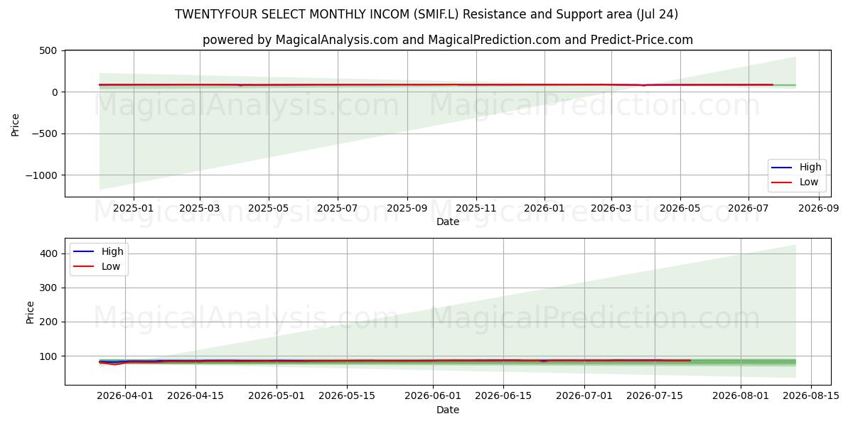  TWENTYFOUR SELECT MONTHLY INCOM (SMIF.L) Support and Resistance area (23 Jul) 