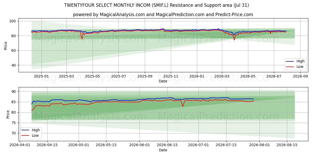  TWENTYFOUR SELECT MONTHLY INCOM (SMIF.L) Support and Resistance area (30 Jul) 