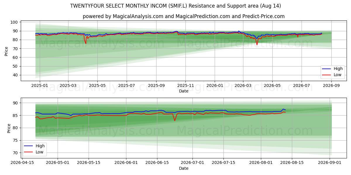  TWENTYFOUR SELECT MONTHLY INCOM (SMIF.L) Support and Resistance area (13 Aug) 