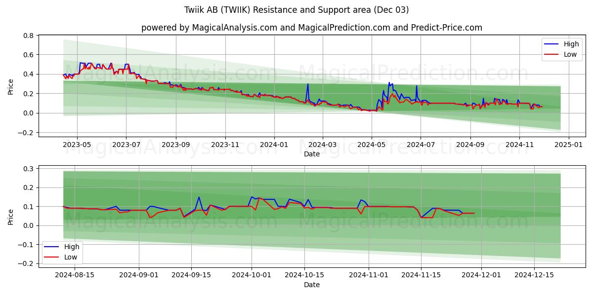  Twiik AB (TWIIK) Support and Resistance area (03 Dec) 