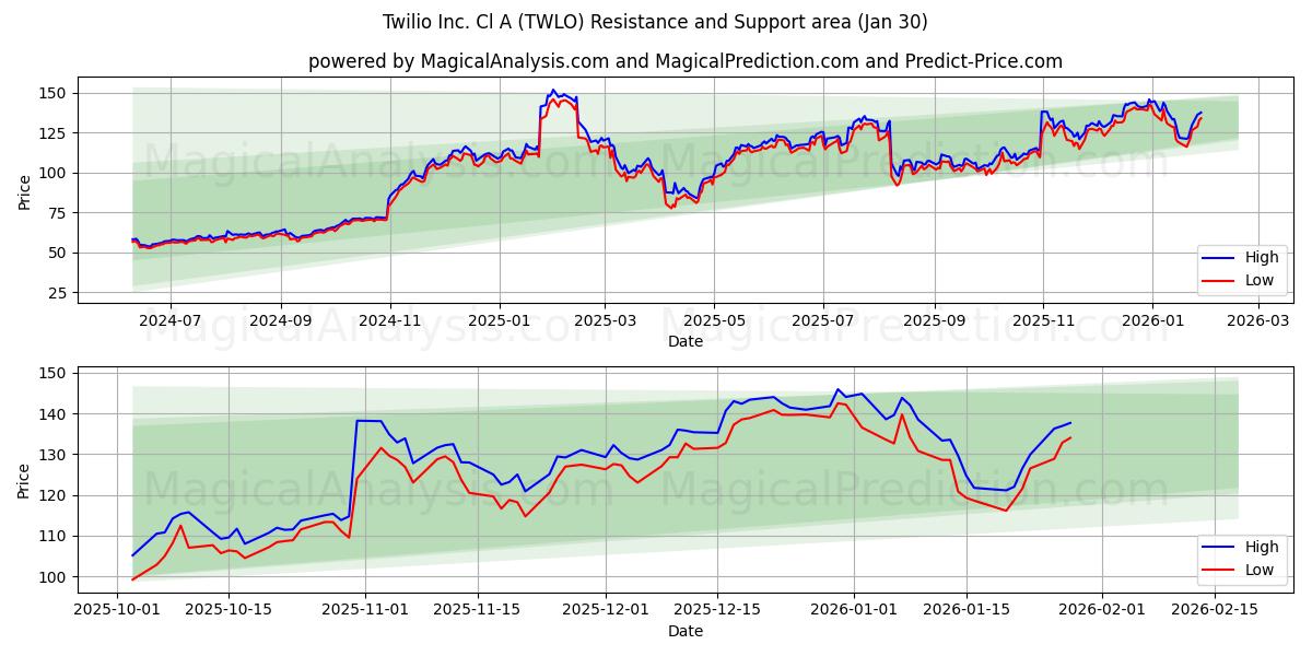  Twilio Inc. Cl A (TWLO) Support and Resistance area (29 Jan) 