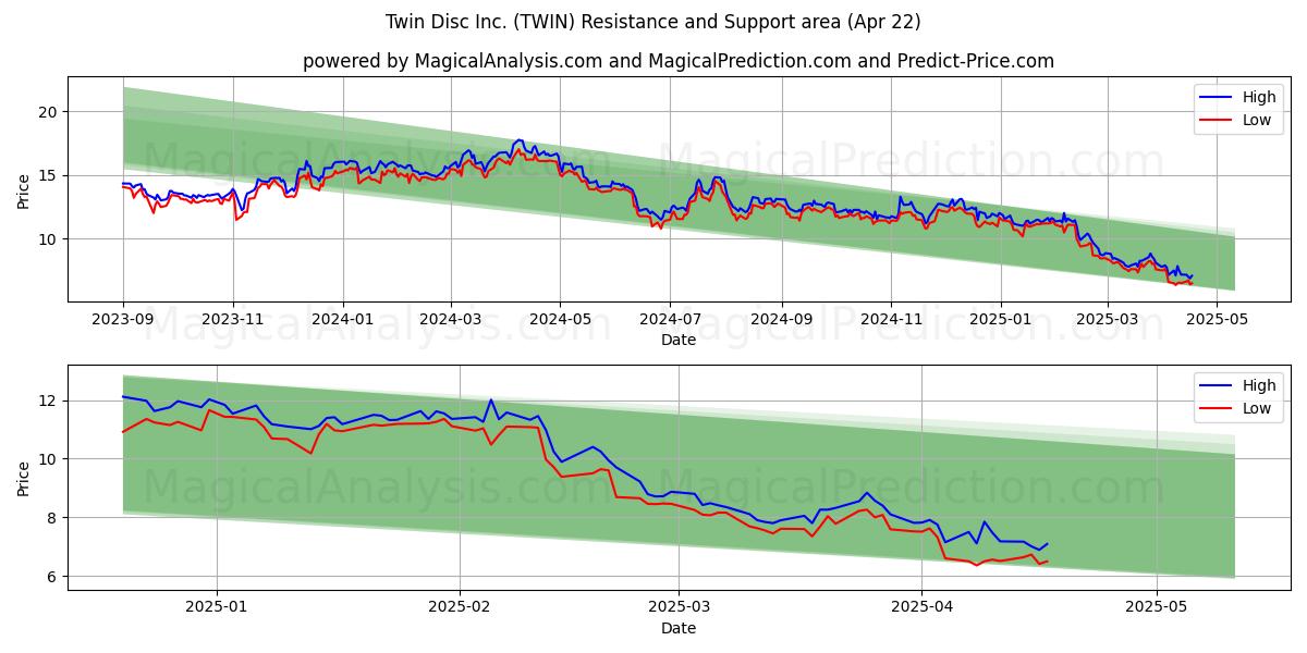  Twin Disc Inc. (TWIN) Support and Resistance area (22 Apr) 
