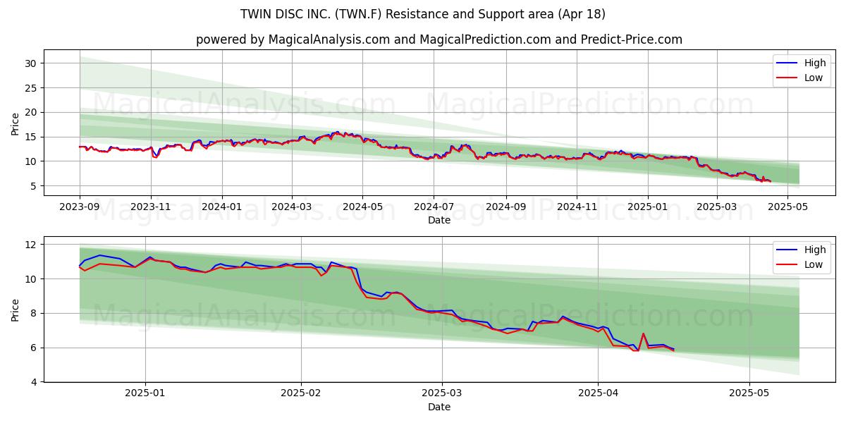  TWIN DISC INC. (TWN.F) Support and Resistance area (18 Apr) 