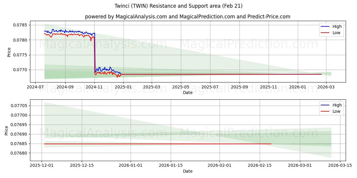  Twinci (TWIN) Support and Resistance area (20 Feb) 