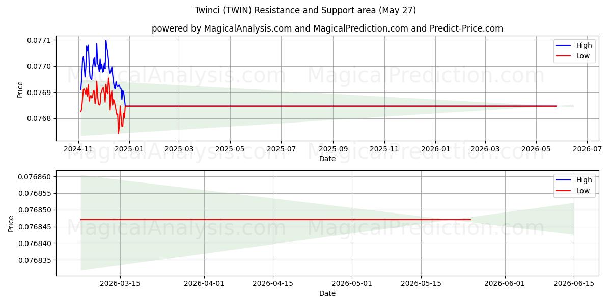  Twinci (TWIN) Support and Resistance area (26 May) 