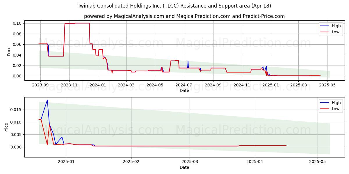 Twinlab Consolidated Holdings Inc. (TLCC) Support and Resistance area (18 Apr) 