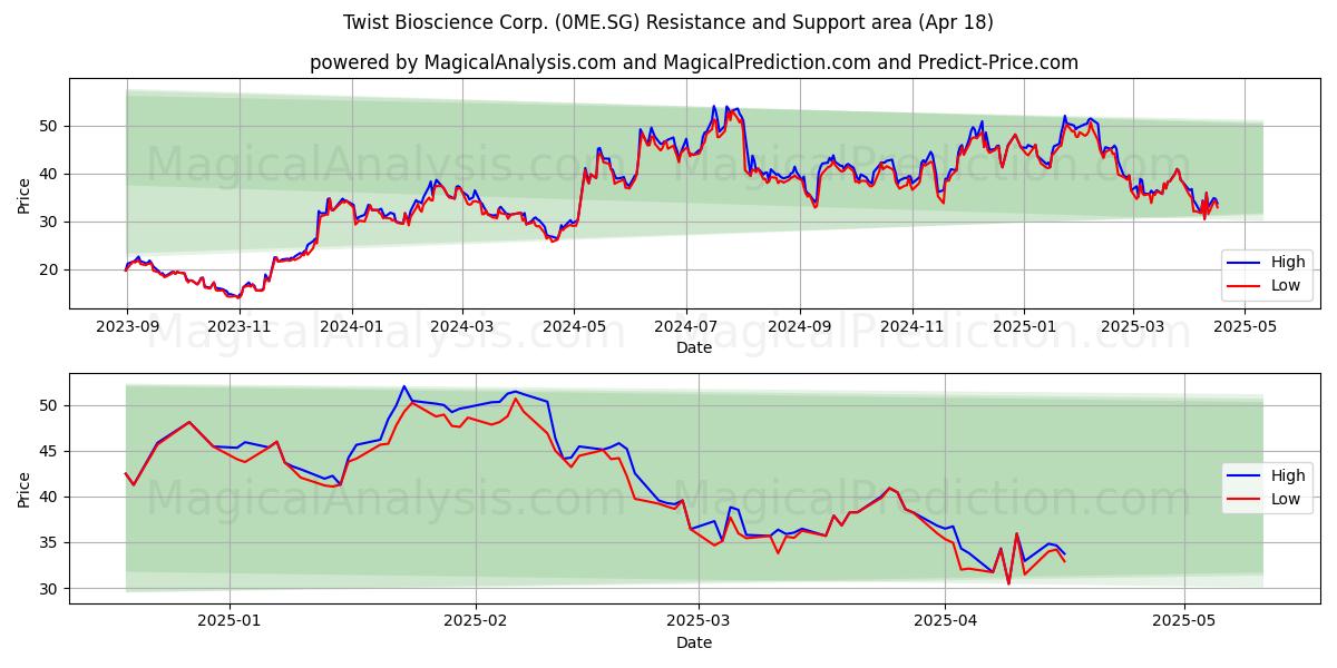  Twist Bioscience Corp. (0ME.SG) Support and Resistance area (18 Apr) 