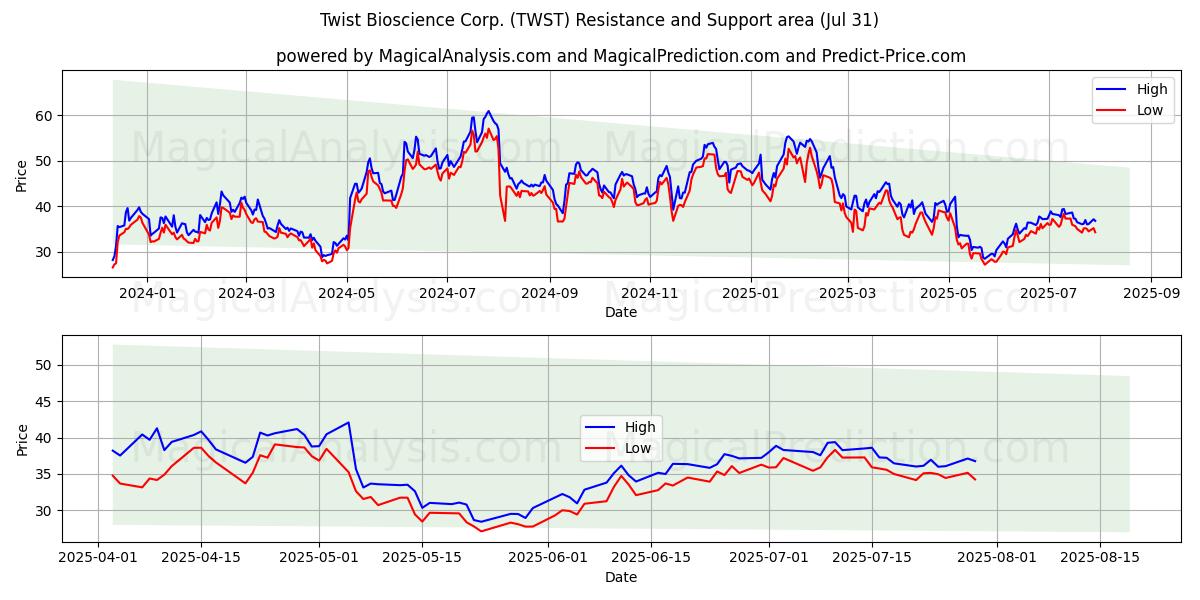 Twist Bioscience Corp. (TWST) Support and Resistance area (30 Jul) 