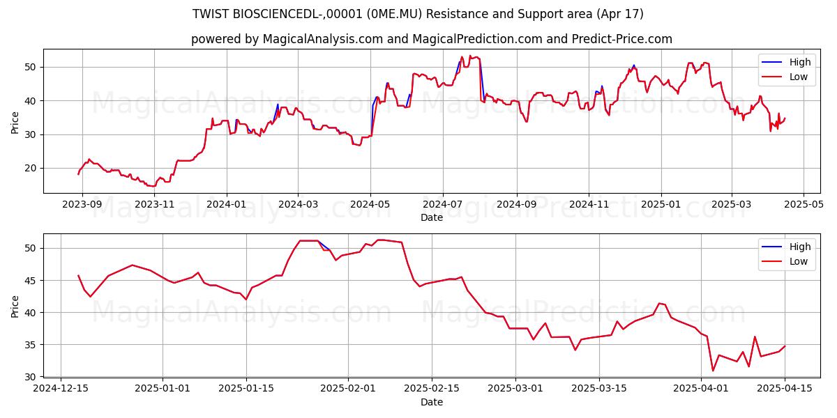  TWIST BIOSCIENCEDL-,00001 (0ME.MU) Support and Resistance area (17 Apr) 