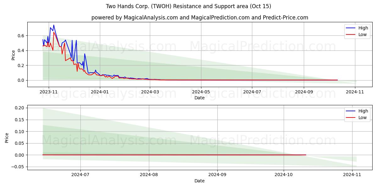  Two Hands Corp. (TWOH) Support and Resistance area (15 Oct) 