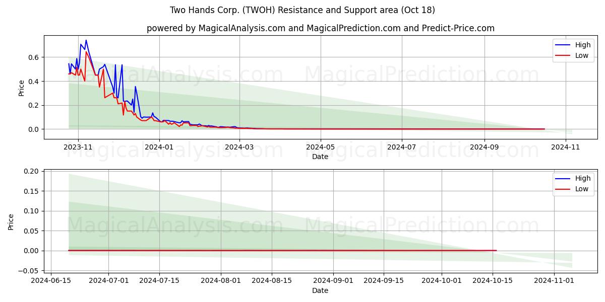  Two Hands Corp. (TWOH) Support and Resistance area (18 Oct) 