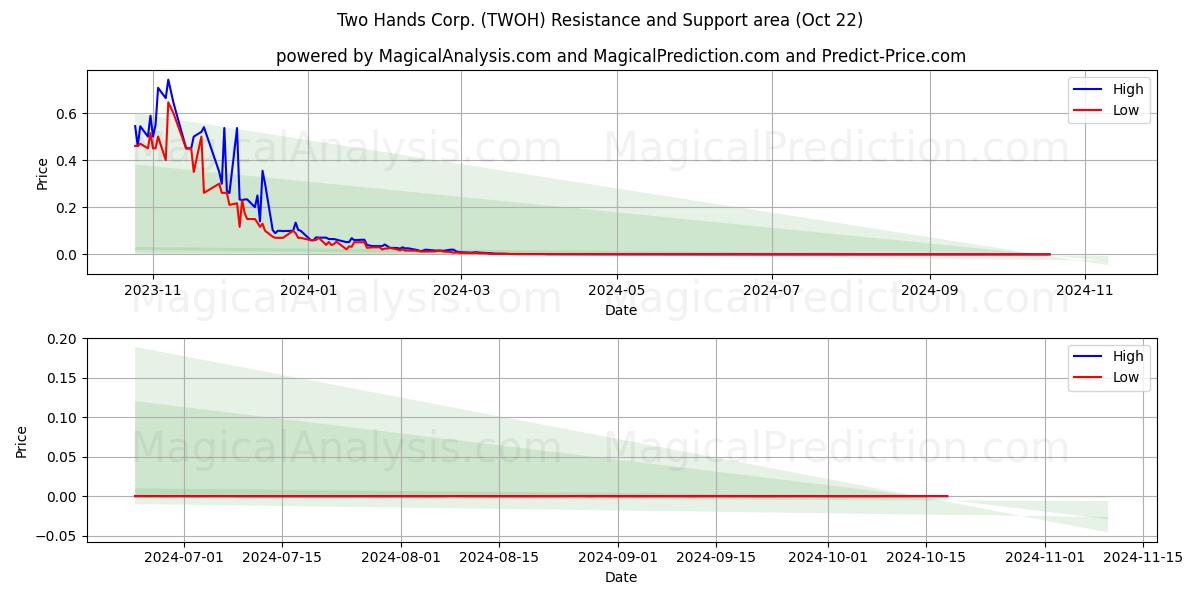  Two Hands Corp. (TWOH) Support and Resistance area (22 Oct) 