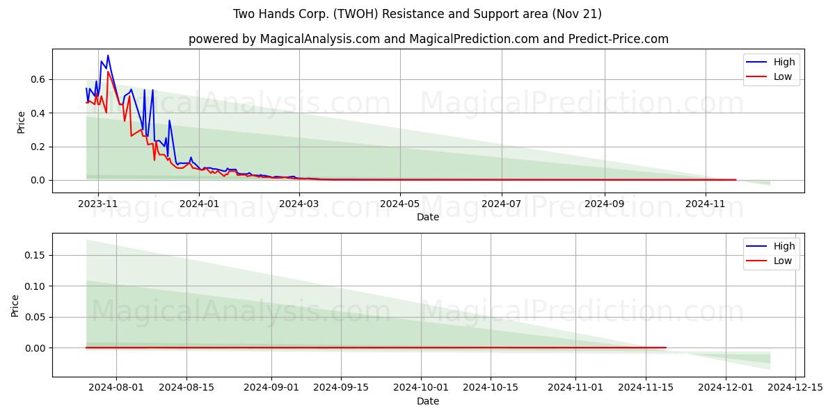  Two Hands Corp. (TWOH) Support and Resistance area (21 Nov) 