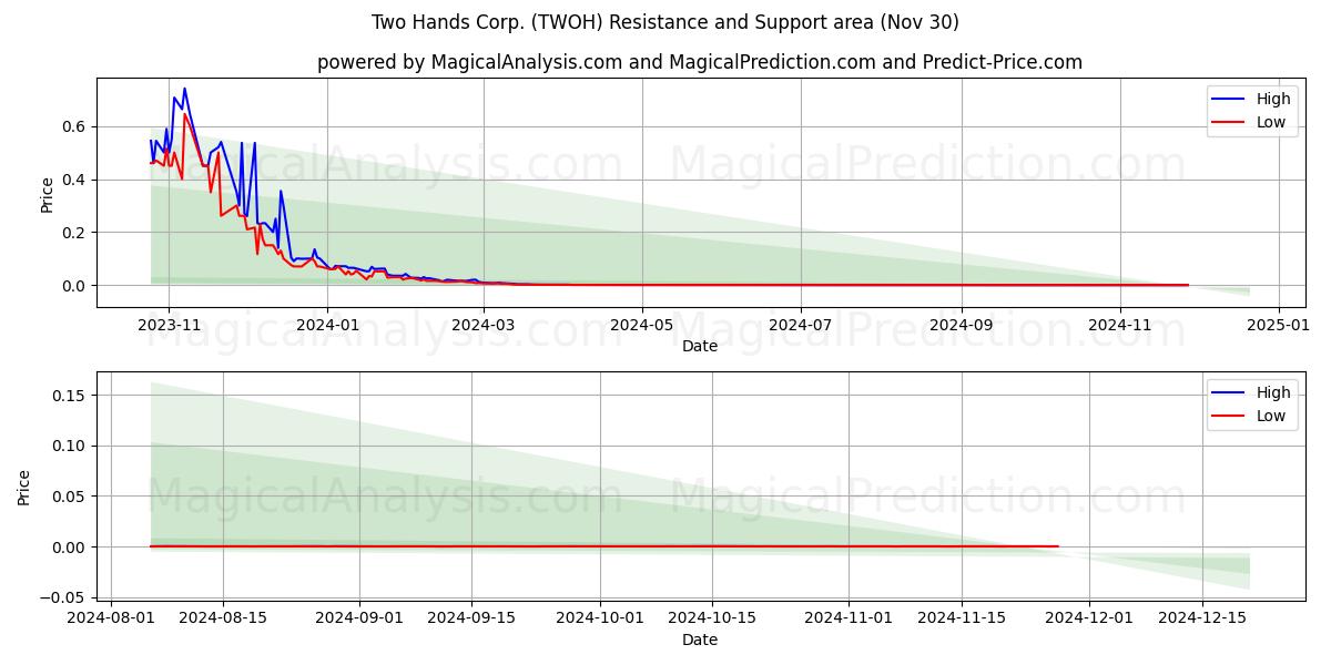  Two Hands Corp. (TWOH) Support and Resistance area (30 Nov) 