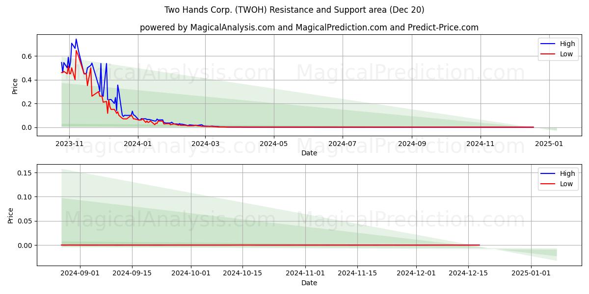  Two Hands Corp. (TWOH) Support and Resistance area (20 Dec) 