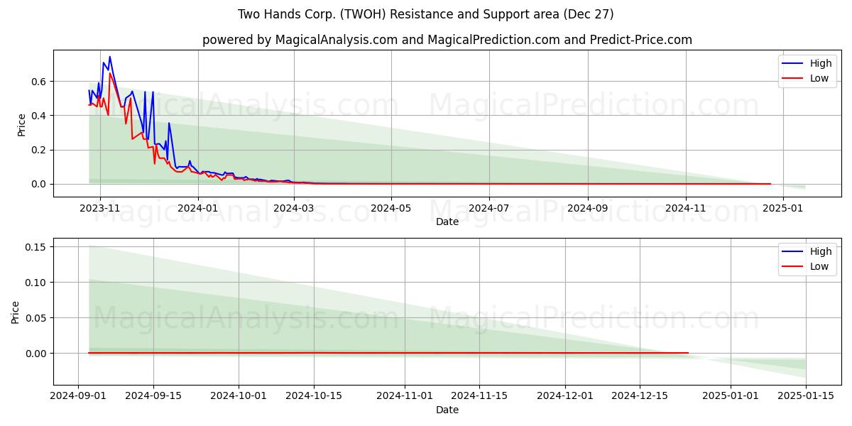  Two Hands Corp. (TWOH) Support and Resistance area (27 Dec) 