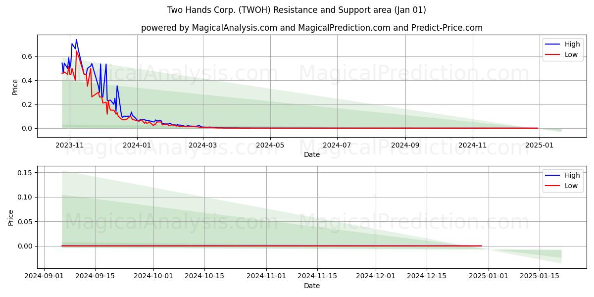  Two Hands Corp. (TWOH) Support and Resistance area (01 Jan) 