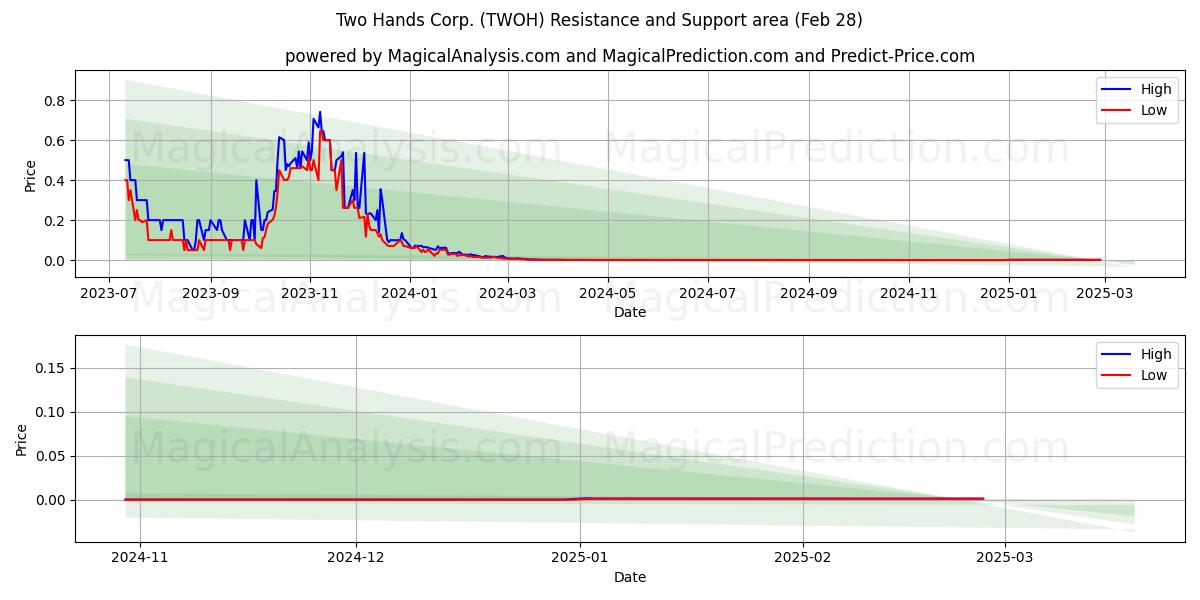  Two Hands Corp. (TWOH) Support and Resistance area (28 Feb) 