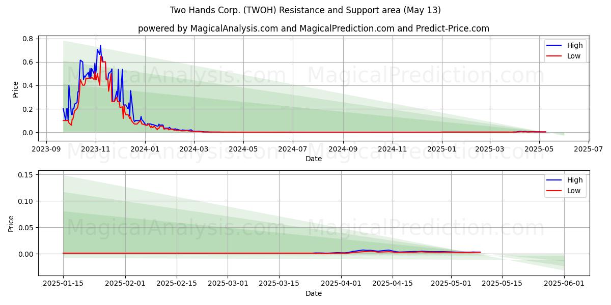  Two Hands Corp. (TWOH) Support and Resistance area (13 May) 