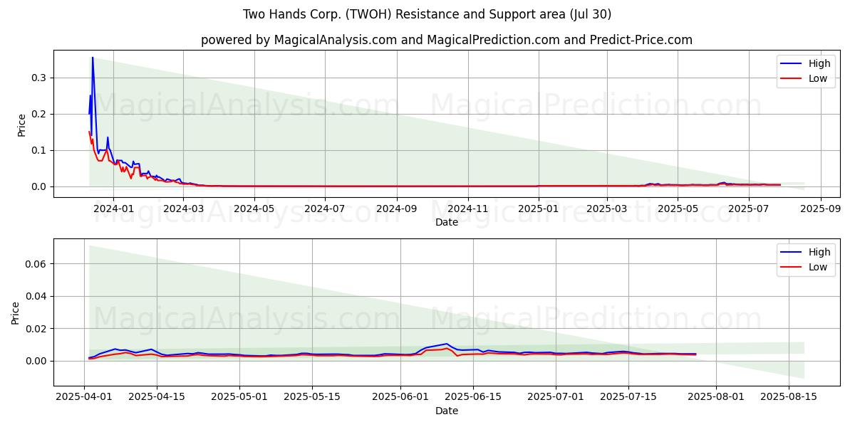  Two Hands Corp. (TWOH) Support and Resistance area (28 Jul) 