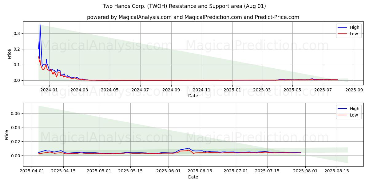  Two Hands Corp. (TWOH) Support and Resistance area (30 Jul) 