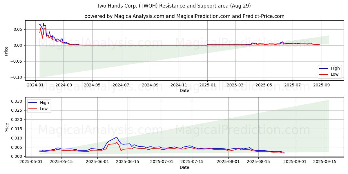  Two Hands Corp. (TWOH) Support and Resistance area (28 Aug) 