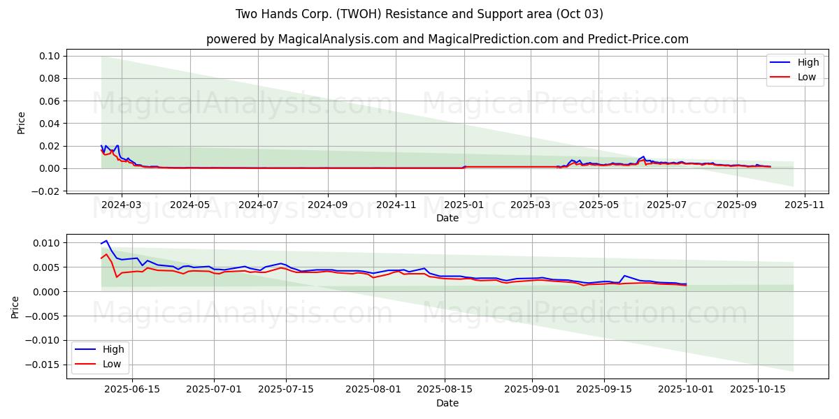  Two Hands Corp. (TWOH) Support and Resistance area (26 Sep) 