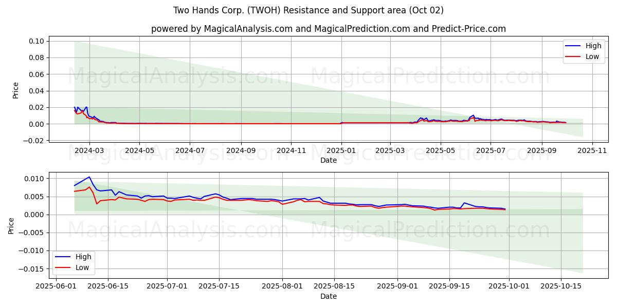  Two Hands Corp. (TWOH) Support and Resistance area (01 Oct) 