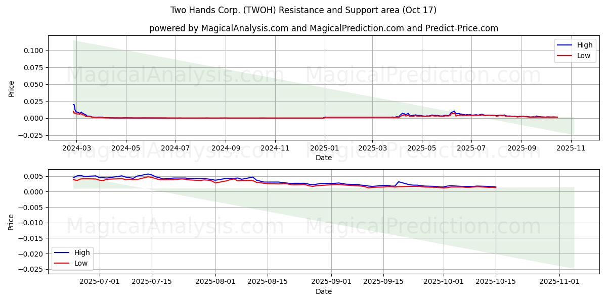 Two Hands Corp. (TWOH) Support and Resistance area (16 Oct) Two Hands Corp. (TWOH) Support and Resistance area (16 Oct)