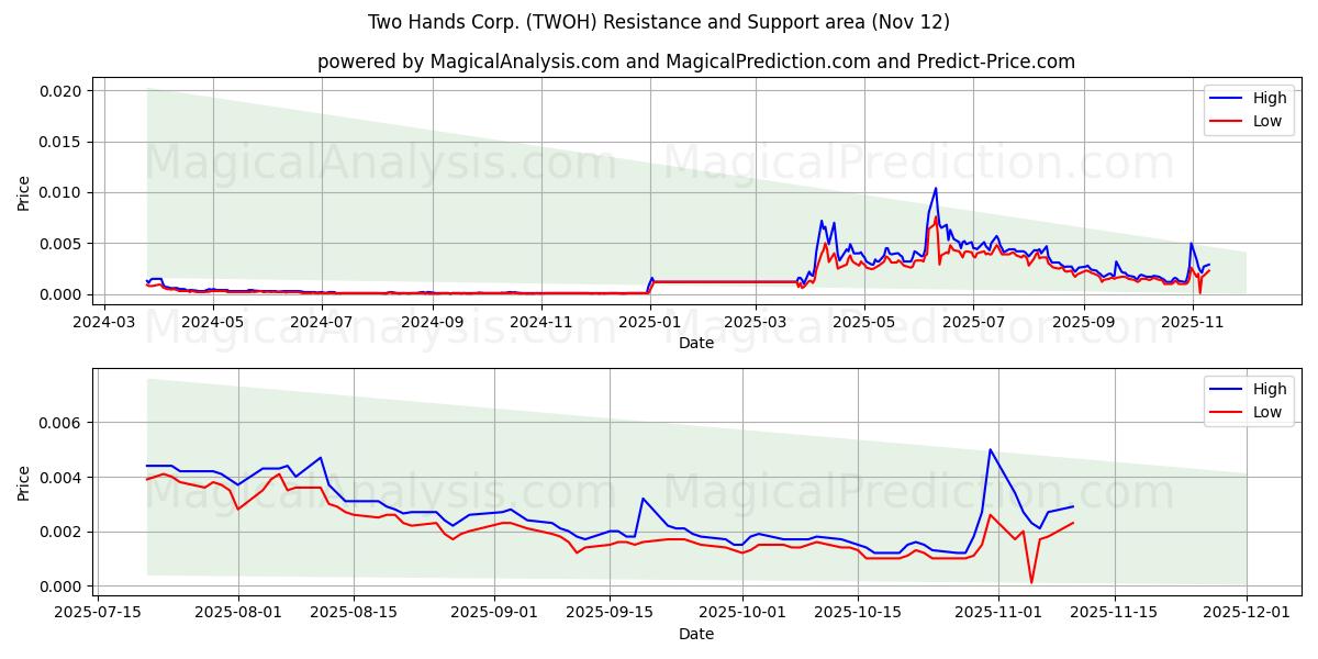  Two Hands Corp. (TWOH) Support and Resistance area (11 Nov) 