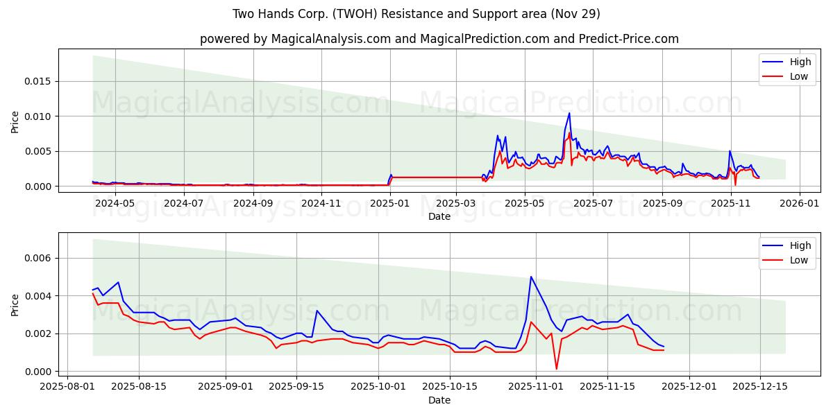  Two Hands Corp. (TWOH) Support and Resistance area (28 Nov) 