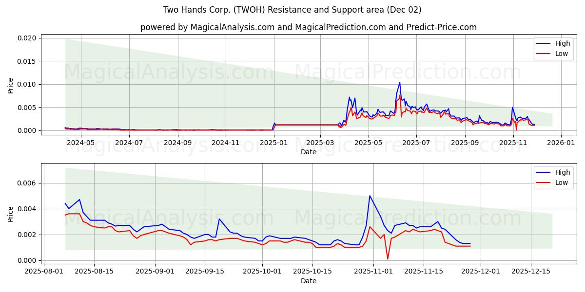  Two Hands Corp. (TWOH) Support and Resistance area (01 Dec) 