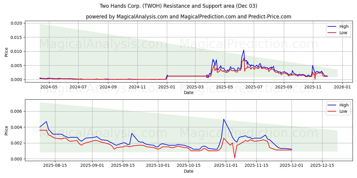  Two Hands Corp. (TWOH) Support and Resistance area (02 Dec) 
