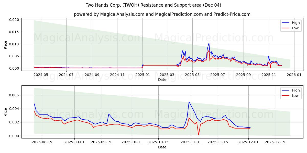  Two Hands Corp. (TWOH) Support and Resistance area (03 Dec) 