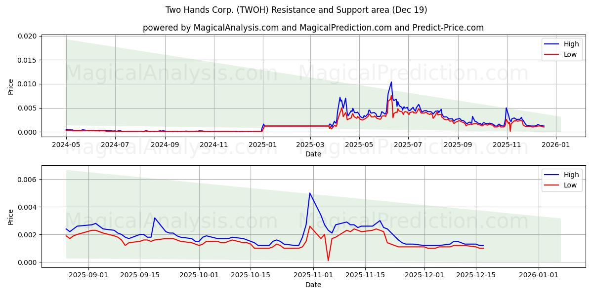  Two Hands Corp. (TWOH) Support and Resistance area (18 Dec) 