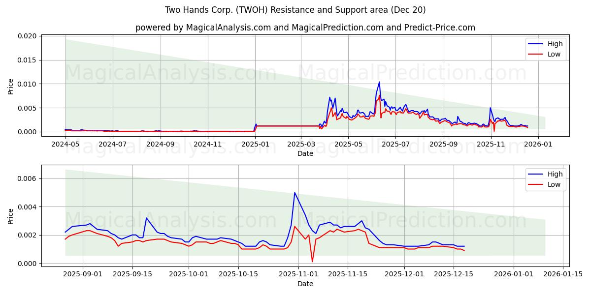  Two Hands Corp. (TWOH) Support and Resistance area (19 Dec) 
