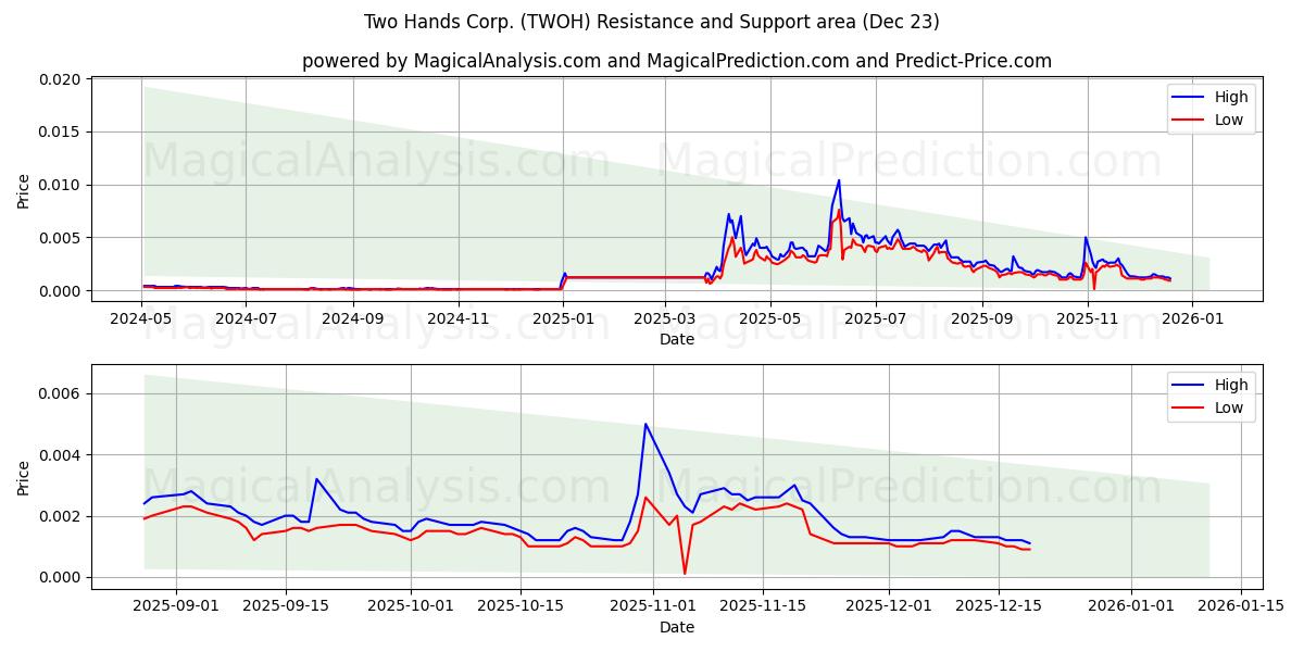  Two Hands Corp. (TWOH) Support and Resistance area (22 Dec) 