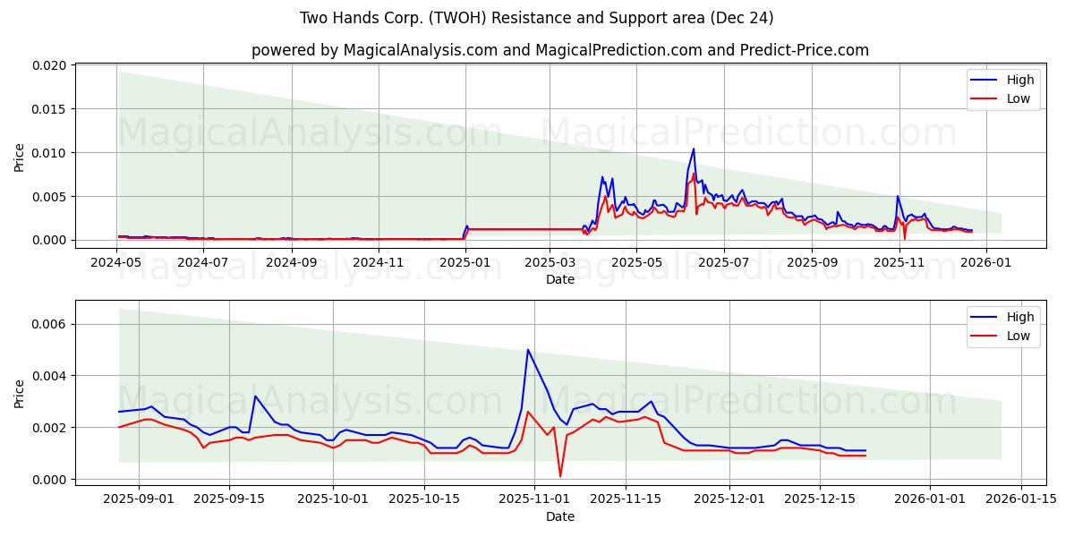  Two Hands Corp. (TWOH) Support and Resistance area (23 Dec) 