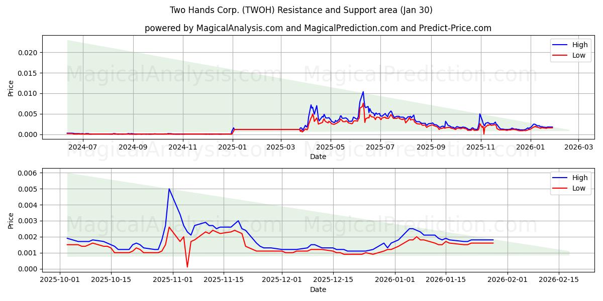 Two Hands Corp. (TWOH) Support and Resistance area (29 Jan) 