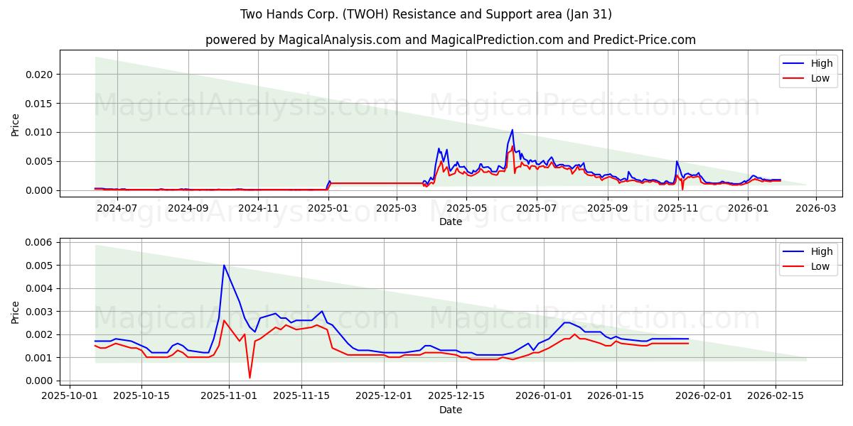  Two Hands Corp. (TWOH) Support and Resistance area (30 Jan) 